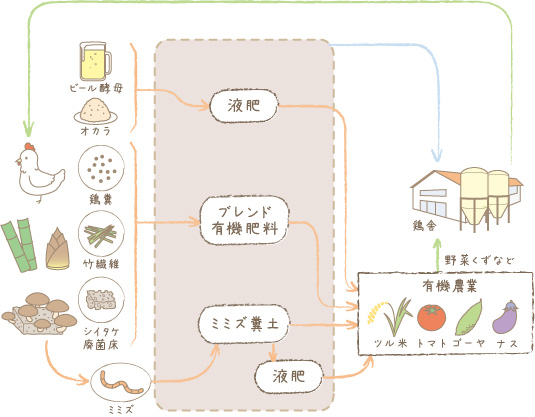 循環型有機農法概念図